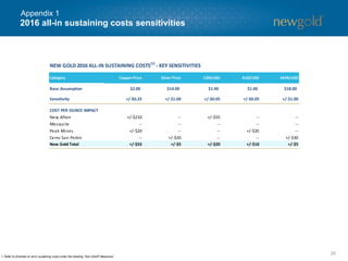 2016 all-in sustaining costs sensitivities
28
Appendix 1
Category Copper Price Silver Price CDN/USD AUD/USD MXN/USD
Base Assumption $2.00 $14.00 $1.40 $1.40 $18.00
Sensitivity +/-$0.25 +/-$1.00 +/-$0.05 +/-$0.05 +/-$1.00
COST PER OUNCE IMPACT
New Afton +/-$210 -- +/-$55 -- --
Mesquite -- -- -- -- --
Peak Mines +/-$20 -- -- +/-$35 --
Cerro San Pedro -- +/-$20 -- -- +/-$30
New Gold Total +/-$55 +/-$5 +/-$20 +/-$10 +/-$5
NEW GOLD 2016 ALL-IN SUSTAINING COSTS(1)
- KEY SENSITIVITIES
1. Refer to Endnote on all-in sustaining costs under the heading “Non-GAAP Measures”.
 