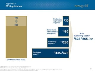 29
2016 guidance
1. Refer to Endnote on all-in sustaining costs under the heading “Non-GAAP Measures”.
2. Refer to Endnote on total cash costs under the heading “Non-GAAP Measures”.
3. Sustaining capital based on New Gold’s 2016 estimated capital expenditures including capitalized exploration and excluding expenditures related to growth-related initiatives.
4. General and administrative and other includes stock-based compensation and asset retirement obligation.
All-in
Sustaining Costs(1)
$825-$865 /oz
Total cash
costs(2)
Sustaining
capital(3)
General and
administrative
and other(4)
Sustaining
exploration
expense
$435-$475
~$280
~$80
~$30
Gold Production (Koz)
400
360
Appendix 1
 