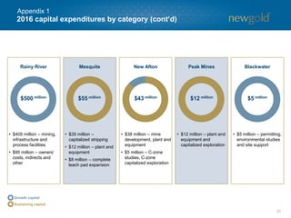 31
2016 capital expenditures by category (cont’d)
Rainy River Mesquite New Afton
• $405 million – mining,
infrastructure and
process facilities
• $95 million – owners’
costs, indirects and
other
• $35 million –
capitalized stripping
• $12 million – plant and
equipment
• $8 million – complete
leach pad expansion
• $38 million – mine
development, plant and
equipment
• $5 million – C-zone
studies, C-zone
capitalized exploration
Sustaining capital
Peak Mines Blackwater
• $12 million – plant and
equipment and
capitalized exploration
• $5 million – permitting,
environmental studies
and site support
$500 million $55 million $43 million $12 million $5 million
Appendix 1
 