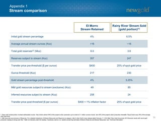 Stream comparison
33
1. Does note include portion of stream attributable to silver. New Gold to deliver 60% of the project's silver production up to a total of 3.1 million ounces of silver, and 30% of the project's silver production thereafter. Royal Gold to pay 25% of the average
silver spot price.
2. M&I resources are exclusive of Reserves. For a detailed breakdown of Mineral Resources and Reserves by category, refer to New Gold’s news release dated February 17, 2016 titled “New Gold Announces 2015 financial results with record gold
production leading to strong cash flow”. Refer to Endnotes under the heading “Cautionary note to U.S. readers concerning estimates of Mineral Reserves and Mineral Resources” and “Technical Information”.
Initial gold stream percentage 4% 6.5%
Average annual stream ounces (Koz) >16 ~16
Total gold reserves(2) (Moz) 8.9 3.8
Reserves subject to stream (Koz) 357 247
Transfer price pre-threshold ($ per ounce) $400 25% of spot gold price
Ounce threshold (Koz) 217 230
Gold stream percentage post-threshold 4% 3.25%
M&I gold resources subject to stream (exclusive) (Koz) 49 85
Inferred resources subject to stream (Koz) 258 24
Transfer price post-threshold ($ per ounce) $400 + 1% inflation factor 25% of spot gold price
El Morro
Stream Retained
Rainy River Stream Sold
(gold portion)(1)
Appendix 1
 