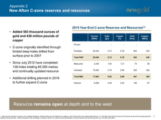 371. M&I resources exclusive of reserves. For a detailed breakdown of Mineral Resources and Reserves by category, refer to New Gold’s news release dated February 17, 2016 titled “New Gold Announces 2015 financial results with record gold production
leading to strong cash flow”. Refer to Endnotes under the heading “Cautionary note to U.S. readers concerning estimates of mineral reserves and mineral resources” and “Technical Information”.
New Afton C-zone reserves and resources
Resource remains open at depth and to the west
• Added 583 thousand ounces of
gold and 430 million pounds of
copper
• C-zone originally identified through
limited deep holes drilled from
surface prior to 2007
• Since July 2012 have completed
138 holes totaling 85,585 metres
and continually updated resource
• Additional drilling planned in 2016
to further expand C-zone
Tonnes
(000s)
Gold
(g/t)
Copper
(%)
Gold
(Koz)
Copper
(Mlbs)
Proven - - - - -
Probable 25,040 0.72 0.78 583 430
Total P&P 25,040 0.72 0.78 583 430
Measured 2,230 1.05 1.21 75 59
Indicated 15,462 0.79 0.96 392 326
Total M&I 17,693 0.82 0.99 467 385
Inferred 6,856 0.48 0.54 106 87
2015 Year-End C-zone Reserves and Resources(1)
Appendix 2
 