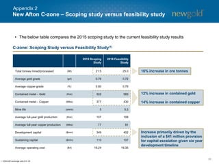 New Afton C-zone – Scoping study versus feasibility study
38
2015 Scoping
Study
2016 Feasibility
Study
Total tonnes mined/processed (Mt) 21.5 25.0
Average gold grade (g/t) 0.76 0.72
Average copper grade (%) 0.80 0.78
Contained metal – Gold (Koz) 522 583
Contained metal – Copper (Mlbs) 377 430
Mine life (years) 5 5.5
Average full-year gold production (Koz) 107 108
Average full-year copper production (Mlbs) 77 81
Development capital ($mm) 349 402
Sustaining capital ($mm) 110 107
Average operating cost ($/t) 19.24 19.35
• The below table compares the 2015 scoping study to the current feasibility study results
C-zone: Scoping Study versus Feasibility Study(1)
16% increase in ore tonnes
Increase primarily driven by the
inclusion of a $41 million provision
for capital escalation given six year
development timeline
1. CDN/USD exchange rate of $1.25.
12% increase in contained gold
14% increase in contained copper
Appendix 2
 