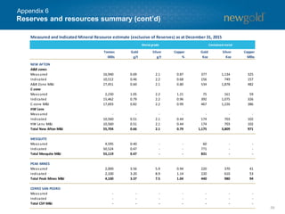 59
Reserves and resources summary (cont’d)
Appendix 6
Measured and Indicated Mineral Resource estimate (exclusive of Reserves) as at December 31, 2015
Tonnes
000s
Gold
g/t
Silver
g/t
Copper
%
Gold
Koz
Silver
Koz
Copper
Mlbs
NEW AFTON
A&B zones
Measured 16,940 0.69 2.1 0.87 377 1,134 325
Indicated 10,512 0.46 2.2 0.68 156 749 157
A&B Zone M&I 27,451 0.60 2.1 0.80 534 1,878 482
C-zone
Measured 2,230 1.05 2.2 1.21 75 161 59
Indicated 15,462 0.79 2.2 0.96 392 1,075 326
C-zone M&I 17,693 0.82 2.2 0.99 467 1,226 386
HW Lens
Measured - - - - - - -
Indicated 10,560 0.51 2.1 0.44 174 703 102
HW Lens M&I 10,560 0.51 2.1 0.44 174 703 102
Total New Afton M&I 55,704 0.66 2.1 0.79 1,175 3,809 971
MESQUITE
Measured 4,595 0.40 - - 60 - -
Indicated 50,524 0.47 - - 771 - -
Total Mesquite M&I 55,119 0.47 - - 831 - -
PEAK MINES
Measured 2,000 3.56 5.9 0.94 220 370 41
Indicated 2,100 3.20 8.9 1.14 220 610 53
Total Peak Mines M&I 4,100 3.37 7.5 1.04 440 980 94
CERRO SAN PEDRO
Measured - - - - - - -
Indicated - - - - - - -
Total CSP M&I - - - - - - -
Metal grade Contained metal
 