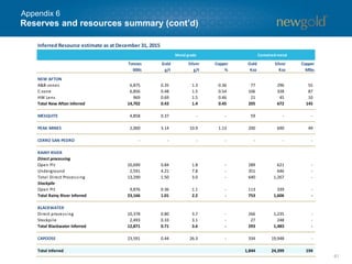 61
Reserves and resources summary (cont’d)
Appendix 6
Inferred Resource estimate as at December 31, 2015
Tonnes
000s
Gold
g/t
Silver
g/t
Copper
%
Gold
Koz
Silver
Koz
Copper
Mlbs
NEW AFTON
A&B-zones 6,875 0.35 1.3 0.36 77 296 55
C-zone 6,856 0.48 1.5 0.54 106 328 87
HW Lens 969 0.69 1.5 0.46 21 45 10
Total New Afton Inferred 14,702 0.43 1.4 0.45 205 672 145
MESQUITE 4,858 0.37 - - 59 - -
PEAK MINES 2,000 3.14 10.9 1.13 200 690 49
CERRO SAN PEDRO - - - - - - -
RAINY RIVER
Direct processing
Open Pit 10,699 0.84 1.8 - 289 621 -
Underground 2,591 4.21 7.8 - 351 646 -
Total Direct Processing 13,290 1.50 3.0 - 640 1,267 -
Stockpile
Open Pit 9,876 0.36 1.1 - 113 339 -
Total Rainy River Inferred 23,166 1.01 2.2 - 753 1,606 -
BLACKWATER
Direct processing 10,378 0.80 3.7 - 266 1,235 -
Stockpile 2,493 0.33 3.1 - 27 248 -
Total Blackwater Inferred 12,871 0.71 3.6 - 293 1,483 -
CAPOOSE 23,591 0.44 26.3 - 334 19,948 -
Total Inferred 1,844 24,399 194
Metal grade Contained metal
 