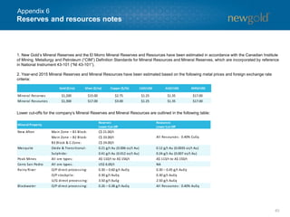 63
1. New Gold’s Mineral Reserves and the El Morro Mineral Reserves and Resources have been estimated in accordance with the Canadian Institute
of Mining, Metallurgy and Petroleum (“CIM”) Definition Standards for Mineral Resources and Mineral Reserves, which are incorporated by reference
in National Instrument 43-101 (“NI 43-101”).
2. Year-end 2015 Mineral Reserves and Mineral Resources have been estimated based on the following metal prices and foreign exchange rate
criteria:
Lower cut-offs for the company’s Mineral Reserves and Mineral Resources are outlined in the following table:
Reserves and resources notes
Appendix 6
Gold ($/oz) Silver ($/oz) Copper ($/lb) CAD/USD AUD/USD MXN/USD
Mineral Reserves $1,200 $15.00 $2.75 $1.25 $1.35 $17.00
Mineral Resources $1,300 $17.00 $3.00 $1.25 $1.35 $17.00
Reserves Resources
Lower Cut-Off Lower Cut-Off
New Afton Main Zone – B1 Block: C$ 21.00/t
Main Zone – B2 Block: C$ 33.00/t
B3 Block & C-Zone: C$ 24.00/t
Mesquite Oxide & Transitional: 0.21 g/t Au (0.006 oz/t Au) 0.12 g/t Au (0.0035 oz/t Au)
Sulphide: 0.41 g/t Au (0.012 oz/t Au) 0.24 g/t Au (0.007 oz/t Au)
Peak Mines All ore types: A$ 110/t to A$ 156/t A$ 113/t to A$ 150/t
Cerro San Pedro All ore types: US$ 6.00/t NA
Rainy River O/P direct processing: 0.30 – 0.60 g/t AuEq 0.30 – 0.45 g/t AuEq
O/P stockpile: 0.30 g/t AuEq 0.30 g/t AuEq
U/G direct processing: 3.50 g/t AuEg 2.50 g/t AuEq
Blackwater O/P direct processing: 0.26 – 0.38 g/t AuEq All Resources: 0.40% AuEq
Mineral Property
All Resources: 0.40% CuEq
 
