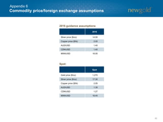 65
2016 guidance assumptions
Spot:
2016
Silver price ($/oz) 14.00
Copper price ($/lb) 2.00
AUD/USD 1.40
CDN/USD 1.40
MXN/USD 18.00
Spot
Gold price ($/oz) 1,270
Silver price ($/oz) 17.30
Copper price ($/lb) 2.05
AUD/USD 1.35
CDN/USD 1.27
MXN/USD 18.45
Commodity price/foreign exchange assumptions
Appendix 6
 