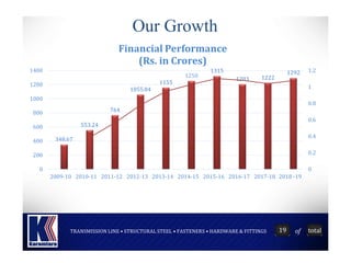 of
TRANSMISSION LINE • STRUCTURAL STEEL • FASTENERS • HARDWARE & FITTINGS 19 total
348.67
553.24
764
1055.84
1155
1250
1315
1203 1222
1292
0
0.2
0.4
0.6
0.8
1
1.2
0
200
400
600
800
1000
1200
1400
2009-10 2010-11 2011-12 2012-13 2013-14 2014-15 2015-16 2016-17 2017-18 2018 -19
Financial Performance
(Rs. in Crores)
Our Growth
 