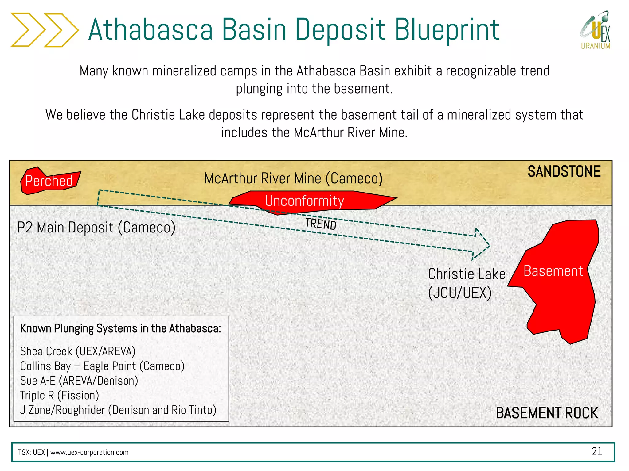 TSX: UEX | www.uex-corporation.com 21
Many known mineralized camps in the Athabasca Basin exhibit a recognizable trend
plunging into the basement.
We believe the Christie Lake deposits represent the basement tail of a mineralized system that
includes the McArthur River Mine.
Athabasca Basin Deposit Blueprint
SANDSTONE
P2 Main Deposit (Cameco)
McArthur River Mine (Cameco)
Christie Lake
(JCU/UEX)
Perched
Unconformity
Basement
BASEMENT ROCK
Known Plunging Systems in the Athabasca:
Shea Creek (UEX/AREVA)
Collins Bay – Eagle Point (Cameco)
Sue A-E (AREVA/Denison)
Triple R (Fission)
J Zone/Roughrider (Denison and Rio Tinto)
 