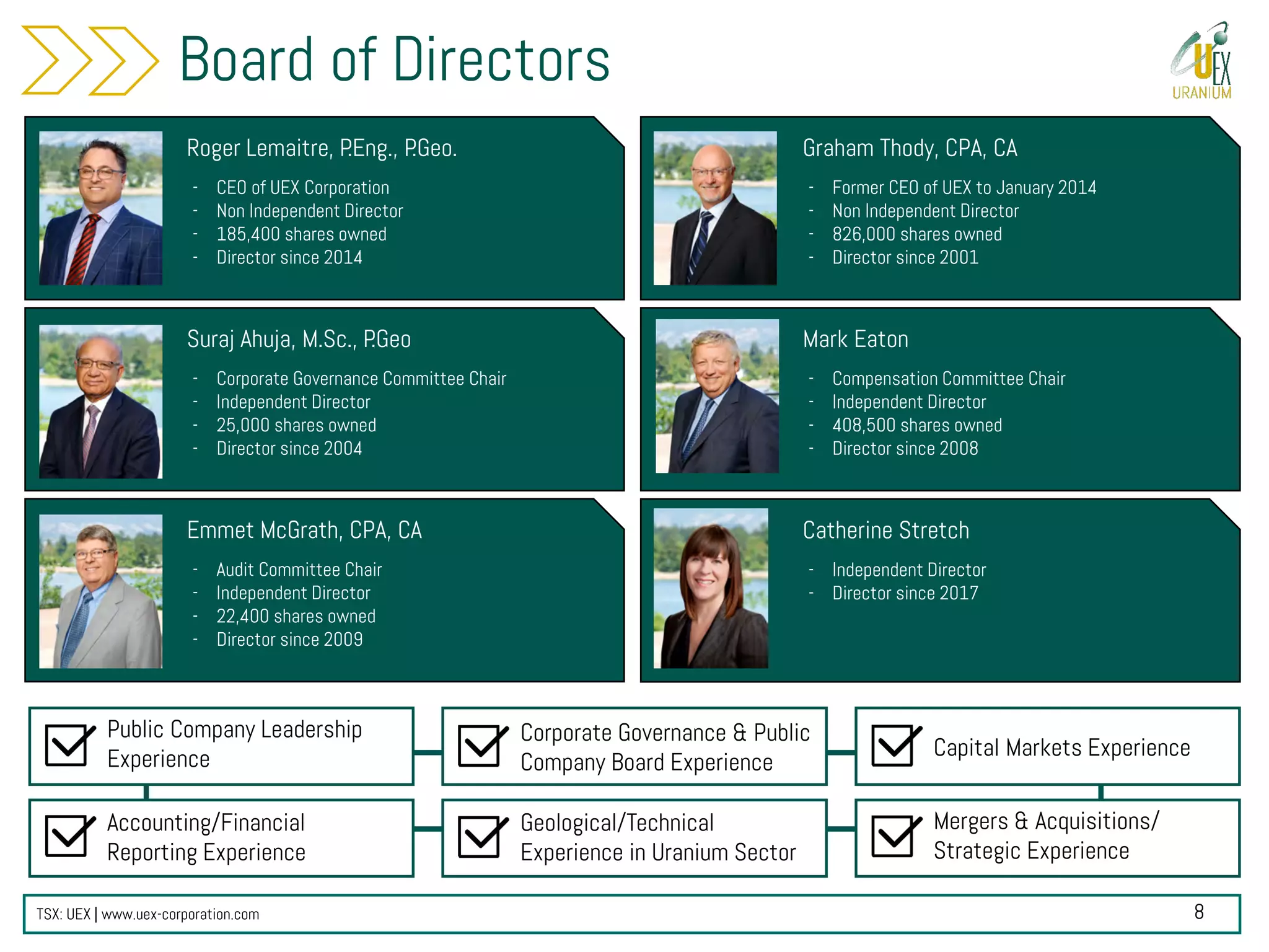 TSX: UEX | www.uex-corporation.com
Board of Directors
Roger Lemaitre, P.Eng., P.Geo.
- CEO of UEX Corporation
- Non Independent Director
- 185,400 shares owned
- Director since 2014
Suraj Ahuja, M.Sc., P.Geo
- Corporate Governance Committee Chair
- Independent Director
- 25,000 shares owned
- Director since 2004
Emmet McGrath, CPA, CA
- Audit Committee Chair
- Independent Director
- 22,400 shares owned
- Director since 2009
Catherine Stretch
- Independent Director
- Director since 2017
Graham Thody, CPA, CA
- Former CEO of UEX to January 2014
- Non Independent Director
- 826,000 shares owned
- Director since 2001
Mark Eaton
- Compensation Committee Chair
- Independent Director
- 408,500 shares owned
- Director since 2008
Public Company Leadership
Experience
Accounting/Financial
Reporting Experience
Corporate Governance & Public
Company Board Experience
Geological/Technical
Experience in Uranium Sector
Capital Markets Experience
Mergers & Acquisitions/
Strategic Experience
8
 