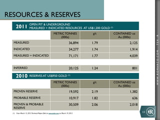 RESOURCES  RESERVES
                        OPEN PIT  UNDERGROUND
      2011              MEASURED + INDICATED RESOURCES AT US$1,200 GOLD (1)
                                                         METRIC TONNES                 g/t    CONTAINED oz




                                                                                                                       TSX : R
                                                             (000s)                             Au (000s)
   MEASURED                                                                   36,894   1.79           2,125
   INDICATED                                                                  34,277   1.74           1,914




                                                                                                                       WWW .R O MA R C O .C O M
   MEASURED + INDICATED                                                       71,171   1.77           4,039


   INFERRED                                                                   20,125   1.24             801

      2010              RESERVES AT US$950 GOLD (1)

                                                         METRIC TONNES                 g/t    CONTAINED oz
                                                             (000s)                             Au (000s)
   PROVEN RESERVE                                                             19,592   2.19           1,382
   PROBABLE RESERVE                                                           10,917   1.82             636
   PROVEN  PROBABLE                                                          30,509   2.06           2,018
   RESERVE
  (1)  From March 13, 2012 Technical Report filed on www.sedar.com on March 19, 2012
                                                                                                              13	
  
 