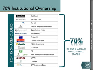 70% Institutional Ownership
                         BlackRock

                         Sun Valley Gold




                                                                                        TSX : R
                         Van Eck
   TOP 15 SHAREHOLDERS


                         Franklin Templeton Investments

                         Oppenheimer Funds




                                                                                        WWW .R O MA R C O .C O M
                         Norges Bank

                         Tocqueville

                         Colonial First State

                         Fidelity Investments

                         J.P. Morgan
                                                                 OF OUR SHARES ARE
                         TD                                       INSTITUTIONALLY
                         Baker Steel Capital Managers / Ruffer        OWNED
                         URAM

                         Quantex

                         CPP Investment Board                                  19	
  
 