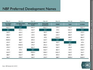NBF Preferred Development Names




                                                                                                                           TSX : R
        Filter #1                      Filter #2       Filter #3        Filter #4     Filter #5   Filter #6   Summary
      Low Capex                  Low All-In Cash   Short Timeline to   Favourable
                                                                                      P/NAV        Scale      In Order
       Intensity                     Costs              Prod’n         Jurisdiction

         DGC-T                           R-T           DGC-T             DGC-T        VTR-T        NG-T       DGC-T
           R-T                         EPZ-V            SUE-T             R-T          VIT-V      DGC-T         R-T




                                                                                                                           WWW .R O MA R C O .C O M
         SUE-T                         LYD-T            LYD-T            NG-T         ORE-T       VGZ-T        LYD-T
         ORE-T                         BSX-T            VIT-V            SBB-T        LYD-T       BSX-T        SUE-T
         EPZ-V                         SUE-T            VGZ-T             VIT-V       MNM-V       ORE-T        BSX-T
        MNM-V                          SBB-T            EPZ-V            SUE-T          R-T       VTR-T        EPZ-V
         LYD-T                          NG-T            ORE-T            BSX-T         NG-T         R-T        VIT-V
         BSX-T                         MNM-V            VTR-T            EPZ-V        VGZ-T       SBB-T       ORE-T
         VTR-T                         DGC-T            BSX-T           MNM-V         SUE-T       LYD-T        VTR-T
          VIT-V                         VIT-V            R-T             VGZ-T        BSX-T        VIT-V      VGZ-T
         VGZ-T                         ORE-T           MNM-V             ORE-T        DGC-T       SUE-T        NG-T
          SBB-T                        VGZ-T            SBB-T            VTR-T        EPZ-V       EPZ-V        SBB-T
          NG-T                         VTR-T            NG-T             LYD-T        SBB-T       MNM-V       MNM-V




Source: NBF Estimates, Feb. 10, 2013
                                                                                                                  20	
  
 