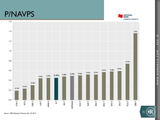 P/NAVPS
      1.6




      1.4                                                                                                                                           1.36x




                                                                                                                                                                      TSX : R
      1.2




      1.0




                                                                                                                                                                      WWW .R O MA R C O .C O M
      0.8                                                                                                                                   0.74x


                                                                                                                                   0.59x
      0.6                                                                                                          0.57x   0.58x
                                                                                                  0.52x   0.52x
                                                                               0.49x     0.50x
                                                               0.45x   0.48x
                                               0.44x   0.45x

      0.4
                                     0.30x
                         0.23x
              0.19x
      0.2




      0.0
                          VIT-V


                                     ORE-T




                                                                R-T
                                               LYD-T




                                                                                                                   DGC-T
                                                                                                  SUE-T




                                                                                                                           EPZ-V
                                                                       NG-T
               VTR-T




                                                                               AVERAGE




                                                                                                                                            PLG-T
                                                       MNM-V




                                                                                                                                    IAU-T




                                                                                                                                                     SBB-T
                                                                                                           BSX-T
                                                                                          VGZ-T




Source: NBF Estimates,Thomson, Feb. 10, 2013
                                                                                                                                                             21	
  
 