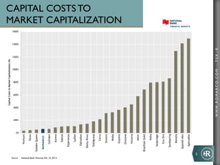 Capital Costs to Market Capitalization (%)




Source:
                                                                       200%
                                                                                 400%
                                                                                                600%
                                                                                                           800%
                                                                                                                       1000%
                                                                                                                                     1200%
                                                                                                                                             1400%
                                                                                                                                                     1600%




                                                                  0%
                                                       Pretium

                                                         Torex

                                                 Golden Queen

                                                    Romarco
                                                  ROMARCO

                                                       Sulliden




National Bank Financial, Feb. 10, 2013
                                                        Aureus

                                                        Sabina

                                                    Esperanza

                                                        Lydian

                                                     Dalradian

                                                   Rainy River
                                                                                                                                                             CAPITAL COSTS TO




                                                    Goldgroup

                                                         Cerro

                                                       Oromin

                                                         Midas

                                                       Guyana
                                                                                                                                                             MARKET CAPITALIZATION




                                                      Orezone

                                                       Victoria

                                                         Astur

                                                 Brazilian Gold

                                                          Volta

                                                     Seabridge

                                                       Eco Oro

                                                    Sandspring

                                                       Moneta

                                                   Spanish Mtn

                                                     Aphrodite
                                         5	
  




                                                                              WWW .R O MA R C O .C O M                         TSX : R
 