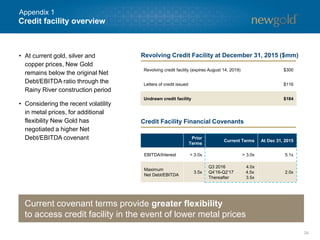 24
• At current gold, silver and
copper prices, New Gold
remains below the original Net
Debt/EBITDA ratio through the
Rainy River construction period
• Considering the recent volatility
in metal prices, for additional
flexibility New Gold has
negotiated a higher Net
Debt/EBITDA covenant
Credit facility overview
Current covenant terms provide greater flexibility
to access credit facility in the event of lower metal prices
Revolving credit facility (expires August 14, 2019) $300
Letters of credit issued $116
Undrawn credit facility $184
Revolving Credit Facility at December 31, 2015 ($mm)
Prior
Terms
Current Terms At Dec 31, 2015
EBITDA/Interest > 3.0x > 3.0x 5.1x
Maximum
Net Debt/EBITDA
3.5x
Q3 2016 4.0x
Q4’16-Q2’17 4.5x
Thereafter 3.5x
2.0x
Credit Facility Financial Covenants
Appendix 1
 