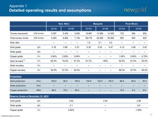 Detailed operating results and assumptions
27
Appendix 1
2015A 2015A 2015A
Tonnes processed (000 tonnes) 5,097 5,400 - 5,600 19,987 13,900 - 14,300 723 580 - 600
Total tonnes mined (000 tonnes) 5,255 6,900 - 7,100 58,778 56,500 - 60,500 693 600 - 620
Strip ratio -- -- - -- 1.9 3.1 - 3.2 -- -- - --
Gold grade (g/t) 0.78 0.66 - 0.70 0.34 0.43 - 0.47 4.19 4.80 - 5.00
Silver grade (g/t) -- -- - -- -- -- - -- -- -- - --
Copper grade (%) 0.90% 0.80% - 0.84% -- -- - -- 1.00% 0.60% - 0.70%
Gold recovery(1) (%) 82.5% 79.0% - 81.0% 61.7% 93.0% 91.0% - 93.0%
Silver recovery (%) -- -- - -- -- -- - -- -- -- - --
Copper recovery (%) 84.9% 81.0% - 83.0% -- -- - -- 88.3% 87.0% - 89.0%
Production
Gold production (Koz) 105.5 90.0 - 100.0 134.9 130.0 - 140.0 89.9 80.0 - 90.0
Silver production (Koz) -- -- - -- -- -- - -- -- -- - --
Copper production (Mlbs) 86.0 75.0 - 85.0 -- -- - -- 14.0 6.0 - 8.0
Reserve Grade at December 31, 2015
Gold grade (g/t)
Silver grade (g/t)
Copper grade (%) 1.29%
2.89
6.9
Mesquite
2016E 2016E
New Afton Peak Mines
2016E
~65%
0.82% --
0.62 0.55
2.1 --
1. Represents implied recoveries.
 