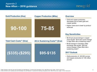 New Afton – 2016 guidance
35
($335)-($295) $95-$135
• Gold and copper production
decreases due to lower gold and
copper grades
• Higher costs due to lower by-product
revenues
• $0.25 per pound change in copper
price equals ~$210 per ounce change
in New Afton all-in sustaining costs(2)
• $0.05 change in Canadian dollar
exchange rate equals ~$55 per
ounce change in New Afton all-in
sustaining costs(2)
1. Refer to Endnote on total cash costs under the heading “Non-GAAP Measures”. Co-product cash costs guidance: Gold - $505-$545 per ounce, Copper - $0.90-$1.05 per pound.
2. Refer to Endnote on all-in sustaining costs under the heading “Non-GAAP Measures”. Co-product all-in sustaining costs guidance: Gold - $660-$700 per ounce, Copper - $1.20-$1.35 per pound.
• Gold production of ~85,000 ounces
and copper production of ~80 million
pounds
Gold Production (Koz) Copper Production (Mlbs)
Total Cash Costs(1) ($/oz) All-in Sustaining Costs(2) ($/oz)
90-100 75-85
Overview
Key Sensitivities
2017 Outlook
Appendix 2
 