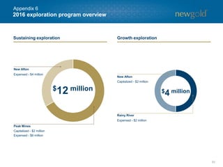 2016 exploration program overview
53
Rainy River
$4 million
Expensed - $2 million
New Afton
Sustaining exploration Growth exploration
$12 million
Capitalized - $2 million
Peak Mines
Capitalized - $2 million
Expensed - $6 million
New Afton
Expensed - $4 million
Appendix 6
 
