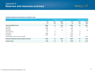56
1. 2014 information per Annual Information Form dated March 27, 2015.
Reserves and resources summary
Appendix 6
Gold
Koz
Silver
Moz
Copper
Mlbs
Gold
Koz
Silver
Moz
Copper
Mlbs
Proven and Probable reserves 14,985 76 1,193 17,646 82 2,821
New Afton 1,228 4 1,112 760 3 781
Mesquite 1,492 - - 1,679 - -
Peak Mines 267 1 82 375 1 89
Cerro San Pedro 13 0 - 215 8 -
Rainy River 3,814 9 - 3,772 9 -
Blackwater 8,170 61 - 8,170 61 -
El Morro (30%) - Sold interest during 2015 - - - 2,675 - 1,951
Measured and Indicated resources (exclusive of reserves) 6,659 34 1,065 8,094 34 1,728
Inferred resources 1,844 24 194 3,488 21 1,746
MINERAL RESERVES AND RESOURCES SUMMARY TABLE
Asat December 31, 2015 Asat December 31, 2014
 