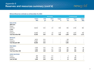 57
Reserves and resources summary (cont’d)
Appendix 6
Mineral Reserves estimate as at December 31, 2015
Tonnes
000s
Gold
g/t
Silver
g/t
Copper
%
Gold
Koz
Silver
Koz
Copper
Mlbs
NEW AFTON
A&B Zones
Proven - - - - - - -
Probable 36,510 0.55 2.4 0.85 646 2,765 681
C Zone
Proven - - - - - - -
Probable 25,040 0.72 1.8 0.78 583 1,447 430
Total New Afton P&P 61,550 0.62 2.1 0.82 1,228 4,212 1,112
MESQUITE
Proven 8,473 0.51 - - 139 - -
Probable 75,807 0.56 - - 1,353 - -
Total Mesquite P&P 84,280 0.55 - - 1,492 - -
PEAK MINES
Proven 1,520 3.31 7.2 1.30 162 349 44
Probable 1,360 2.42 6.7 1.29 105 291 38
Total Peak Mines P&P 2,870 2.89 6.9 1.29 267 640 82
CERRO SAN PEDRO
Proven 289 0.35 9.7 - 3 90 -
Probable 748 0.41 13.7 - 10 329 -
Total CSP P&P 1,038 0.40 12.6 - 13 419 -
Metal grade Contained metal
 