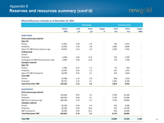 58
Reserves and resources summary (cont’d)
Appendix 6
Mineral Reserves estimate as at December 31, 2015
Tonnes
000s
Gold
g/t
Silver
g/t
Copper
%
Gold
Koz
Silver
Koz
Copper
Mlbs
RAINY RIVER
Direct processing material
Open Pit
Proven 17,001 1.40 2.0 - 763 1,075 -
Probable 52,950 1.18 2.8 - 2,003 4,690 -
Open Pit P&P (direct processing) 69,952 1.23 2.6 - 2,766 5,765 -
Underground
Proven - - - - - - -
Probable 4,499 5.00 11.8 - 723 1,709 -
Underground P&P (direct processing) 4,499 5.00 11.8 - 723 1,709 -
Stockpile material
Open Pit
Proven 5,496 0.37 1.5 - 65 259 -
Probable 23,302 0.35 2.3 - 261 1,701 -
Open Pit P&P (stockpile) 28,798 0.35 2.1 - 325 1,959 -
Total P&P
Proven 22,498 1.14 1.8 - 828 1,333 -
Probable 80,752 1.15 3.1 - 2,987 8,100 -
Total Rainy River P&P 103,250 1.15 2.8 - 3,814 9,433 -
BLACKWATER
Direct processing material
Proven 124,500 0.95 5.5 - 3,790 22,100 -
Probable 169,700 0.68 4.1 - 3,730 22,300 -
P&P (direct processing) 294,200 0.79 4.7 - 7,520 44,400 -
Stockpile material
Proven 20,100 0.50 3.6 - 325 2,300 -
Probable 30,100 0.34 14.6 - 325 14,100 -
P&P (stockpile) 50,200 0.40 10.2 - 650 16,400 -
Total Blackwater P&P 344,400 0.74 5.5 - 8,170 60,800 -
Total P&P 14,985 75,504 1,193
Metal grade Contained metal
 