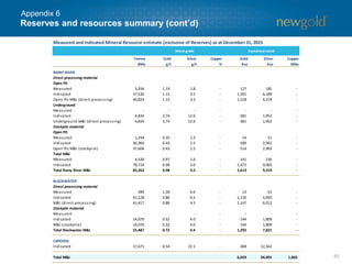 60
Reserves and resources summary (cont’d)
Appendix 6
Measured and Indicated Mineral Resource estimate (exclusive of Reserves) as at December 31, 2015
Tonnes
000s
Gold
g/t
Silver
g/t
Copper
%
Gold
Koz
Silver
Koz
Copper
Mlbs
RAINY RIVER
Direct processing material
Open Pit
Measured 3,294 1.19 1.8 - 127 185 -
Indicated 37,530 1.15 3.5 - 1,391 4,189 -
Open Pit M&I (direct processing) 40,824 1.15 3.3 - 1,518 4,374 -
Underground
Measured - - - - - - -
Indicated 4,834 3.74 12.6 - 581 1,952 -
Underground M&I (direct processing) 4,834 3.74 12.6 - 581 1,952 -
Stockpile material
Open Pit
Measured 1,244 0.35 1.3 - 14 51 -
Indicated 36,360 0.43 2.5 - 500 2,942 -
Open Pit M&I (stockpile) 37,604 0.43 2.5 - 514 2,993 -
Total M&I
Measured 4,538 0.97 1.6 - 141 236 -
Indicated 78,724 0.98 3.6 - 2,472 9,083 -
Total Rainy River M&I 83,262 0.98 3.5 - 2,613 9,319 -
BLACKWATER
Direct processing material
Measured 289 1.39 6.6 - 13 61 -
Indicated 41,128 0.86 4.5 - 1,135 5,950 -
M&I (direct processing) 41,417 0.86 4.5 - 1,147 6,012 -
Stockpile material
Measured - - - - - - -
Indicated 14,070 0.32 4.0 - 144 1,809 -
M&I (stockpile) 14,070 0.32 4.0 - 144 1,809 -
Total Blackwater M&I 55,487 0.72 4.4 - 1,292 7,821 -
CAPOOSE
Indicated 17,671 0.54 22.1 - 308 12,562 -
Total M&I 6,659 34,491 1,065
Metal grade Contained metal
 