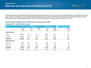 62
Reserves and resources summary (cont’d)
Appendix 6
NewGold Interest (4%)
Tonnes
000s
Gold
g/t
Copper
%
Gold
Koz
Copper
Mlbs
Gold
Koz
Mineral Reserves
Proven 321,814 0.56 0.55 5,820 3,877 233
Probable 277,240 0.35 0.43 3,097 2,626 124
Total P&P 599,054 0.46 0.49 8,917 6,503 357
Mineral Resources
Measured 19,790 0.53 0.51 340 223 14
Indicated 72,563 0.38 0.39 880 630 35
Total M&I 92,353 0.41 0.42 1,220 853 49
Inferred 678,066 0.30 0.35 6,453 5,190 258
Metal grade Contained metal
El Morro Property Mineral Reserves & Resources as at December 31, 2015
(Goldcorp 50% - Teck 50% Joint Venture)
The table below sets out the Mineral Reserve and Mineral Resource estimates, on a 100% basis, for the El Morro project, as well as New Gold’s 4%
stream interest. The El Morro project, together with the Relincho project in Chile, is now held by a 50/50 joint venture between Goldcorp and Teck
Resources Limited. The following information is based on information available to the Company as of February 17, 2016.
 