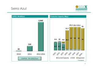 Serra Azul

CAPEX (R$ Million)                      Production Capacity (Mtpy) *


                                2,960

                                                                        25.3 25.3 25.3
                                                                                                24
                                                                 21.7




                                                                        24      24     24
                                              9.3    10    9.6 20.4                             24
                                                     1.3
                                              0.6          1.8
                                                           1.3
                     539
                                              8.7   8.7
                                                           6.5
       49                                                        1.3    1.3     1.3    1.3


      2010           2011   2012-2016

             CAPEX 79 USD/ton                       Current Capacity          GVA     Expansion
                                                                                      * Time adjusted


                                                                                                        15
 