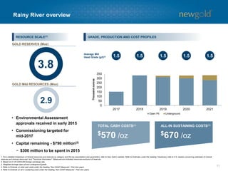 11
Rainy River overview
1. For a detailed breakdown of mineral resources and reserves by category and the key assumptions and parameters, refer to New Gold’s website. Refer to Endnotes under the heading “Cautionary note to U.S. readers concerning estimates of mineral
reserves and mineral resources” and “Technical Information”. Measured and indicated resources exclusive of reserves.
2. Based on $1.25 CDN/USD foreign exchange rate.
3. Weighted average open pit and underground grade.
4. Refer to Endnote on total cash costs under the heading “Non-GAAP Measures”. First nine years.
5. Refer to Endnote on all-in sustaining costs under the heading “Non-GAAP Measures”. First nine years.
Average Mill
Head Grade (g/t)(3)
0
50
100
150
200
250
300
350
2017 2018 2019 2020 2021
Open Pit Underground
Thousandounces
1.5 1.5 1.5 1.5 1.5
GRADE, PRODUCTION AND COST PROFILESRESOURCE SCALE(1)
3.8
2.9
GOLD M&I RESOURCES (Moz)
GOLD RESERVES (Moz)
• Environmental Assessment
approvals received in early 2015
• Commissioning targeted for
mid-2017
• Capital remaining - $790 million(2)
− $300 million to be spent in 2015
$670 /oz
ALL-IN SUSTAINING COSTS(5)
$570 /oz
TOTAL CASH COSTS(4)
 
