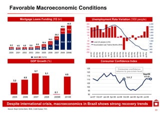 Favorable Macroeconomic Conditions
                     Mortgage Loans Funding (R$ bn)                                                 Unemployment Rate Variation (‘000 people)
                                                                                 45.8   250                                                                                                                                                                                        2,200
                                                                         40.6           200                                                                                                                                                                                        2,000
                                                                                 15.0   150                                                                                                                                                                                        1,800
                                                                         10.5
                                                                                        100                                                                                                                                                                                        1,600
                                                                 25.2                    50                                                                                                                                                                                        1,400
                                                                 6.9                      0                                                                                                                                                                                        1,200
                                                                                                                                                                                                                                                                                   1 200
                                                          16.3
                                                                                        -50                                                                                                                                                                                        1,000
                                              10.4                       30.0    30.8                    Level (th people) (LHS)
                                                          7.0                           -100                                                                                                                                                                                       800
   5.2                                 6.9                       18.3                                    Accumulated Last Twelve Months (RHS)
               4.6     4.8    5.0              5.5                                      -150                                                                                                                                                                                       600
   3.3         2.7      3     2.8      3.9                9.3
   1.9         1.9     1.8    2.2      3.0     4.9                                      -200                                                                                                                                                                                       400

 2000      2001       2002    2003    2004    2005        2006   2007 2008 2009E        -250                                                                                                                                                                                       200




                                                                                                                                   May-08




                                                                                                                                                                                                                                               May-09
                                                                                               Jan-08




                                                                                                                                                                       Sep-08




                                                                                                                                                                                                  Dec-08
                                                                                                                                                                                                           Jan-09
                                                                                                                                            Jun-08




                                                                                                                                                                                                                                                        Jun-09
                                                                                                        Feb-08




                                                                                                                                                                                                                    Feb-09
                                                                                                                                                                                         Nov-08
                                                                                                                                                                                Oct-08
                                                                                                                                                              Aug-08




                                                                                                                                                                                                                                                                          Aug-09
                                                                                                                          Apr-08




                                                                                                                                                                                                                                      Apr-09
                                                                                                                                                     Jul-08




                                                                                                                                                                                                                                                                 Jul-09
                                                                                                                 Mar-08




                                                                                                                                                                                                                             Mar-09
                                     SBPE     FGTS

                               GDP Growth (%)                                                                                      Consumer Confidence Index

                                                                                        125                                                                                       Consumer confidence
                                     5.7                                                120                                                                                     returns to pre-crisis level
                                                   5.1                            8
                                                                                4.8                                                                                                                                                                                Sep/09
                                                                                                                                                                                                                                                                      p
                                                                                        115
                                                                                        11                                                                                                                                                                          111.0
                       4.0                                                                                                                                                                                     111.7
                                                                                        110
         3.2
                                                                                        105
                                                                                        100
                                                                                          95
                                                                 0.1
                                                                                          90
      2005             2006          2007        2008            2009E          2010E          Jul-07 Oct-07 Jan-08 Apr-08 Jul-08 Oct-08 Jan-09 Apr-09 Jul-09


Despite international crisis, macroeconomics in Brazil shows strong recovery trends
Source: Brazil Central Bank, IBGE, Credit Suisse, FGV .
                                                                                                                                                                                                                                                                                           11
 