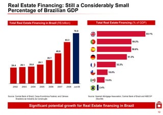 Real Estate Financing: Still a Considerably Small
Percentage of Brazilian GDP
        g

 Total Real Estate Financing in Brazil (R$ billion)                                      Total Real Estate Financing (% of GDP)

                                                                        76.9
                                                                                                                                                 83.1%

                                                               63.3
                                                                                                                                  59.2%


                                                                                                                                 58.6%
                                                     45.9
                                                     45 9


                                           35.7
                                                                                                                             51.3%

                                 29.1
   24.4      25.1      25.8
                       25 8                                                                                     32.2%
                                                                                                                32 2%


                                                                                                       18.0%


                                                                                                    13.0%

     2002      2003      2004      2005      2006      2007      2008   Jul-09               2.4%


Source: Central Bank of Brazil, Caixa Econômica Federal, and Câmara              Source: Spanish Mortgage Association, Central Bank of Brazil and ABECIP
        Brasileira da Indústria da Construção                                            (Nov/08)


                       Significant potential growth for Real Estate financing in Brazil
                                                                                                                                                           12
 