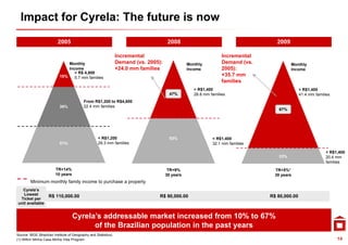 Impact for Cyrela: The future is now
                          2005                                                          2008                                                    2009

                                                                  Incremental
                                                                  I       t l                                      Incremental
                                                                                                                   I        t l
                                Monthly                           Demand (vs. 2005):              Monthly          Demand (vs.                         Monthly
                                Income                            +24.0 mm families               Income           2005):                              Income
                                   > R$ 4,800
                            10%    5.7 mm families
                                                                                                                   +35.7 mm
                                                                                                                   families
                                                                                                     > R$1,400                                            > R$1,400
                                                                                         47%         28.8 mm families                                     41.4 mm families
                                           From R$1,200 to R$4,800
                            39%            22.4 mm families
                                                                                                                                                 67%




                                                     < R$1,200                           53%                  < R$1,400          ~30 million
                            51%                      29.3 mm families                                         32.1 mm families    families

                                                                                                                                                                       < R$1,400
                                                                                                                                                 33%                   20.4 mm
                                                                                                                                                                       families
                         TR+14%                                                         TR+9%                                                  TR+5%1
                         10 years                                                      30 years                                                30 years
         Minimum monthly family income to purchase a property
   Cyrela s
   Cyrela’s
    Lowest          R$ 110,000.00                                                 R$ 90,000.00                                             R$ 80,000.00
  Ticket per
 unit available


                                    Cyrela s
                                    Cyrela’s addressable market increased from 10% to 67%
                                          of the Brazilian population in the past years
Source: IBGE (Brazilian Institute of Geography and Statistics).
(1) Within Minha Casa Minha Vida Program                                                                                                                                     14
 