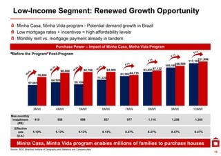 Low-Income Segment: Renewed Growth Opportunity
      Minha Casa, Minha Vida program - Potential demand growth in Brazil
      Low mortgage rates + incentives = high affordability levels
      Monthly rent vs. mortgage payment already in tandem
                                            Purchase Power – Impact of Minha Casa, Minha Vida Program
 Before the Program Post-Program
                                                                                                                                                          121,896
                                                                                                                                                    117,107
                                                                                                                                          109,509
                                                                                                                                    105,199
                                                 90,400                92,700
                                                                       92 700              93,309
                                                                                           93 309                   93 291 97,122
                                                                                                                    93,291
                          78,800                                                                    81,382 84,735
                                                                                  71,320
                                        64,505
                 57,083                                       59,104




                      3MW                   4MW                    5MW               6MW               7MW             8MW             9MW            10MW

Max monthly
 installment           419                    558                   698               837               977            1,116            1,256           1,395
     (R$)
   Effective
      rate            5.12%                 5.12%                  5.12%             6.12%             8.47%           8.47%           8.47%           8.47%
     (p.a.)

      Minha Casa, Minha Vida program enables millions of families to purchase houses
Source: IBGE (Brazilian Institute of Geography and Statistics) and Company data
                                                                                                                                                                    15
 