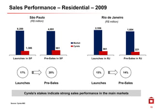 Sales Performance – Residential – 2009
                        São Paulo                                           Rio de Janeiro
                        (R$ million)                                          (R$ million)

       8,289                             4,891                      2,556
                                                                                                  1,604




                                                         Market
                                                         Cyrela
                     1,386
                      ,386                       961                        961                           221


   Launches in SP                      Pre-Sales in SP            Launches in RJ                Pre-Sales in RJ




           17%                            20%                        15%                       14%



     Launches                          Pre-Sales                  Launches                   Pre-Sales


                Cyrela’s stakes indicate strong sales performance in the main markets


Source: Cyrela MID

                                                                                                                  19
 