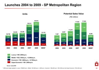Launches 2004 to 2009 - SP Metropolitan Region

                                         Units                                                                                  Potential Sales Value
                                                                                                                                            (R$ million)

                                                                   65,833                                                                                                 17,822
                                                                                                                                                        17,422
                                                    58 512
                                                    58,512          9,611

                                                     7,030                                                                                                5,052
                                                                                                                                                                          7,282
                                                                   18,864
                                                                                                                                          11,274
                                                    19,074
                                                     9,0
                      34,345         35,350                                                                                  9,607
                                                                                 33,153
        28,782         3,688          4,051                                       1,886                        7,997                       3,939                                   8,290
                                                                                                                                                          7,326
                                                                                                                             3,320                                        5,626
         3,224         8,567         10,129                                       9,040                                                                                             2,012
         5,307                                                     28,987                                      3,119
                                                    21,524
                                                                                                                                           3,894
                                                                                                                                           3 894
         8,937         10,269                                                                                                3,242                                                  3,204
                                     12,721                                       15,517                       1,977
                                                                                                                                                          4,072           4,154
                       11,821                                                                                  1,803         1,928         2,688                                    2,376
        11,314                                      10,884
                                      8,449                         8,371         6,710
                                                                                                               1,098         1,117          753            972             760      698

        2004           2005           2006          2007           2008          9M09*                        2004           2005          2006          2007             2008     9M09*



                  Luxury > R$ 3 500/
                  L           3,500/sq.m.

                  Middle > R$ 2,700/sq.m., <3,500/sq.m.
                  Economic > R$ 1,900/sq.m., <2,700/sq.m.
                  Super-Economic < R$ 1 900/
                  S     E     i       1,900/sq.m.

         Source: Cyrela MID

* 2009 price ranges updated to: Luxury > R$4500 sq.m., Middle > R$ 3000 sq.m. < 4500 sq.m., Economic > R$2,200 sq.m < R$ 3,000 sq.m and Super-Economic < R$ 2,200 sq.m.                     20
 