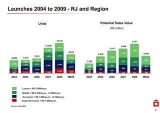 Launches 2004 to 2009 - RJ and Region

                              Units                                        Potential Sales Value
                                                                                 (R$ million)



                                              15,911                                              4,121

                                   13,350                                                 3,446
                                                4,419
                                                                                 3,147
                                    2,363
                                    2 363                                                         1,894
                                                                                                  1 894
                                                         9,933                            1,272
                                                                         2,354                            2,443
                         7,831      3,885       4,484
                                                         2,945                   1,729
 6,856         7,019
                          1,734                                           883                             1,226
               1,491                                      ,
                                                         1,761   1,353                     975     ,
                                                                                                  1,225
  3,666        1,677      2,511                 4,559                     509
                                    5,800                         659             690                      391
                                                         3,570
  1,141        2,680                                                                       980     791
                          3,080                                   273     759                              577
  1,142                                         2,449             200             659
   907         1,171                1,302                1,657    221                      219     211     249
                           506                                            203     69

 2004          2005      2006       2007        2008     9M09    2004    2005    2006     2007    2008    9M09



              Luxury > R$ 3 500/
              L           3,500/sq.m.

              Middle > R$ 2,700/sq.m., <3,500/sq.m.
               Economic > R$ 1,900/sq.m., <2,700/sq.m.
              Super-Economic < R$ 1 900/
              S     E     i       1,900/sq.m.

 Source: Cyrela MID

                                                                                                                  21
 