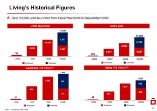 Living’s Historical Figures
        Over 23,000 units launched from December/2006 to September/2009

                                  Units launched                                     Units sold
                                                               13,500

                                                                                                               11,000
                                                                                                                 ,
                                                               7,533
                                            10,459                                                             5,333
                                                                                              8,934
                                 6,666                         5,967
                                                               5 967
                                                                                 5,077                         5,667
            720                                                         390
             2006                 2007       2008              2009E    2006      2007          2008           2009E
                          Achieved             Estimate                        Achieved             Estimate

                           Launches (R$ million)(1)                             Sales (R$ million)(1)
                                                               1,600


                                                                                                                1,300
                                            1,499               806
                                                                                                                 492
                                                                                               1,247
                                                                                               1 247
                                 884
                                                                                                                 808
                                                                794               641
            85                                                          44

           2006                  2007        2008              2009E    2006      2007            2008          2009E
                            Achieved                Estimate                   Achieved             Estimate
                                                                                                                        31
Note: 1 Considering 100% stake
 