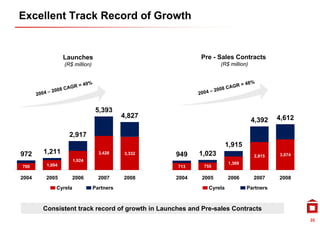 Excellent Track Record of Growth


                Launches                                 Pre - Sales Contracts
                (R$ million)                                     (R$ million)




                                5,393
                                          4,827                                         4,612
                                                                                4,392

                  2,917
                                                                     1,915
972    1,211
       1 211                     3,428    3,332   949    1,023                          3,074
                                                                                2,815
                     1,924
        1,004                                                        1,369
700                                               713     755

2004    2005         2006        2007     2008    2004   2005        2006       2007    2008
            Cyrela             Partners                     Cyrela           Partners



       Consistent track record of growth in Launches and Pre-sales Contracts
                                                                                                35
 