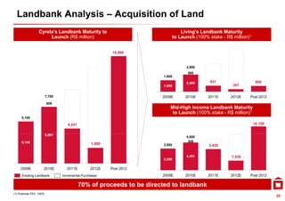 Landbank Analysis – Acquisition of Land
                  Cyrela’s Landbank Maturity to                                 Living’s Landbank Maturity
                       Launch (R$ million)                                  to Launch (100% stake - R$ million)1


                                                            16,900


                                                                                  2,900
                                                                                  2 900
                                                                                   500
                                                                        1,600
                                                                                  2,400      821                    800
                                                                        1,600                          341


                          7,700                                         2009E     2010E     2011E     2012E    Post 2012
                          809
                                                                           Mid-High Income Landbank Maturity
                                                                            t Launch (100% stake - R$ million)1
                                                                            to L    h       t k        illi )
      5,100

                                     4,241                                                                         16,100


                          6,891
                          6 891
                                                                                  4,800
      5,100                                                                        309
                                                   1,880                3,500               3,420

                                                                                  4,491
                                                                                  4 491                1,539
                                                                                                       1 539
                                                                        3,500

     2009E            2010E         2011E          2012E   Post 2012
      Existing Landbank           Incremental Purchases                 2009E     2010E     2011E     2012E    Post 2012

                                             70% of proceeds to be directed to landbank
(1) Potential PSV, 100%
                                                                                                                            38
 