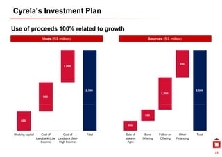 Cyrela’s Investment Plan

Use of proceeds 100% related to growth
                      Uses (R$ million)                                 Sources (R$ million)




                                                                                             850
                                    1,000




                                                 2,500                                                 2,500
                                                                                1,000
                      900




                                                                     350
     600
                                                          300


Working capital       Cost of       Cost of      Total   Sale of     Bond      Follow-on     Other     Total
                  Landbank (Low Landbank (Mid-
                                          (Mid           stake in   Offering    Offering   Financing
                     Income)     High Income)              Agra


                                                                                                               41
 