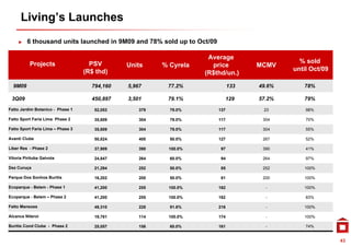 Living’s Launches
        6 thousand units launched in 9M09 and 78% sold up to Oct/09

                                                                     Average
                                                                     A
           Projects                  PSV                                                      % sold
                                               Units     % Cyrela      price        MCMV
                                   (R$ thd)                                                 until Oct/09
                                                                    (R$thd/un.)
  9M09                               794,160   5,967      77.2%               133   49.6%      78%

 3Q09                                450,897   3,501      79.1%           129       57.2%      79%
Fatto Jardim Botanico - Phase 1       52,053
                                      52 053       379     79.0%
                                                           79 0%        137          23         98%

Fatto Sport Faria Lima Phase 2        35,609       304     79.0%        117          304        70%

Fatto Sport Faria Lima – Phase 3      35,609       304     79.0%        117          304        55%

Avanti Clube                          50,824       400     50.0%        127          267        52%

Liber Res - Phase 2                   37,909       390    100.0%         97          390        41%

Vitoria Pirituba Gaivota              24,847       264     60.0%         94          264        97%

Dez Curuça                            21,294       252     50.0%         85          252       100%

Parque Dos Sonhos Buritis             16,202       200     50.0%         81          200       100%

Ecoparque - Belem - Phase 1           41,200       255    100.0%        162           -        100%

Ecoparque - Belem – Phase 2           41,200       255    100.0%        162           -         83%

Fatto Mansoes                         49,310       228     91.6%        216           -        100%

Alcance Niteroi                       19,781       114    100.0%        174           -        100%

Buritis Cond Clube - Phase 2          25,057       156     60.0%        161           -         74%


                                                                                                           43
 