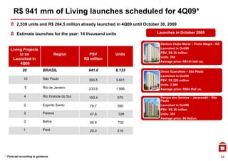 R$ 941 mm of Living launches scheduled for 4Q09*
        2,539 units and R$ 264.5 million already launched in 4Q09 until October 30, 2009

        Estimate launches for the year: 14 thousand units
                                  y                                           Launches in October 2009

                                                                               Ventura Clube Morar – Porto Alegre - RS
    Living Projects                                                            Launched in Oct/09
                                                                               PSV: R$ 35 million
         to be                      Region        PSV        Units
                                                                               Units: 250
     Launched in                                R$ million
                                                                               Average price: R$141 thd/ un.
         4Q09
            26              BRASIL                941.0      8,133             Único Guarulhos – São Paulo
                                                                               Launched in Oct/09
             10             São Paulo             393.5      3.601             PSV: R$ 223 million
                                                                               Units: 2.380
              5             Rio de Janeiro        233.9
                                                  233 9      1.996
                                                             1 996             Average price: R$94 thd/ un.
                                                                                                        un

             4              Rio Grande do Sul     100.4      670               Parque dos Sonhos – Jacarandá – São
                                                                               Paulo
             2              Espírito Santo          8
                                                   78.7      590               Launched in Oct/09
                                                                               PSV: R$ 30 million
             2              Paraná                 47.6       328              Units: 355
                                                                               Average price: 84 thd/un.
             2              Bahia                  66.9       732

             1              Pará                   20.0      216




* Forecast according to guidance                                                                                         44
 