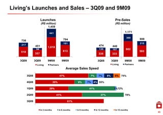 Living’s Launches and Sales – 3Q09 and 9M09

                       Launches                                                               Pre-Sales
                        (R$ million)                                                          (R$ million)
                              1,459

                               441                                                                     1,171

                                                                                                        369
                                               794                                                               808
    736
                                               181                                                               215
    217                                                                         474
                 451          1,018                                                         440
                  94                                                            139         107         802
    518                                        613                                                               593
                 357                                                           335          333

   3Q08          3Q09         9M08           9M09                             3Q08          3Q09      9M08       9M09
                  Living        Partners                                                    Living
                                                                                            Li i      Partners
                                                                                                      P t

                                                 Average Sales Speed

          3Q08                             47%                         7%      7%      8%     6%     75%

          4Q08                       35%                 9%       7%     4% 55%

          1Q09                 29%                                     41%                   1%72%

          2Q09                         41%                                       37%                   78%

          3Q09                                     61%


                       In 3 months         In 6 months   In 9 months         In 12 months     In 15 months
                                                                                                                        45
 