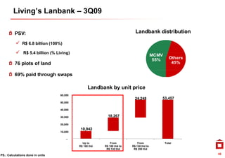 Living’s Lanbank – 3Q09

         PSV:                                                             Landbank distribution

           R$ 6.8 billion (100%)
           R$ 5 4 billion (% Living)
               5.4
                                                                                        MCMV
                                                                                         55%      Others
         76 plots of land                                                                          45%

         69% paid through swaps

                                                 Landbank by unit price
                                  60,000
                                                                          24,248           53,457
                                  50,000

                                  40,000

                                  30,000                  18,267

                                  20,000
                                            10,942
                                  10,000

                                      -
                                             Up to          From            From               Total
                                           R$ 100 thd   R$ 100 thd to   R$ 130 thd to
                                                         R$ 130 thd      R$ 200 thd

PS.: Calculations done in units                                                                            46
 