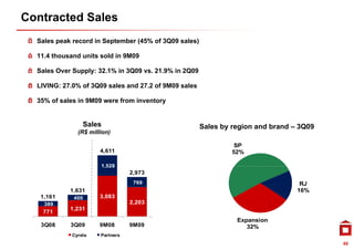 Contracted Sales
  Sales peak record in September (45% of 3Q09 sales)

  11.4
  11 4 thousand units sold in 9M09

  Sales Over Supply: 32.1% in 3Q09 vs. 21.9% in 2Q09

  LIVING: 27.0% f
  LIVING 27 0% of 3Q09 sales and 27 2 of 9M09 sales
                         l     d 27.2 f         l

  35% of sales in 9M09 were from inventory


                Sales                                  Sales by region and brand – 3Q09
              (R$ million)

                                                                 SP
                      4,611                                     52%

                      1,528
                      1 528
                                 2,973
                                  769                                              RJ
            1,631                                                                 16%
   1,161     400      3,083
    389                          2,203
            1,231
   771
                                                                 Expansion
   3Q08     3Q09      9M08       9M09                               32%
            Cyrela    Partners
                                                                                          48
 