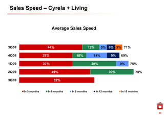 Sales Speed – Cyrela + Living


                           Average Sales Speed



3Q08                   44%                         12%      5% 6% 5% 71%

4Q08                 37%                10%          14%           9%   69%

1Q09                 37%                            30%                 9%    75%

2Q09                       49%                                    30%             79%

3Q09                       52%


       In 3 months     In 6 months   In 9 months         In 12 months   In 15 months




                                                                                        49
 