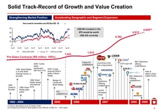 Solid Track-Record of Growth and Value Creation
  Strengthening Market Position                                                     Accelerating Geographic and Segment Expansion

                             Value created for shareholders since IPO (Base 100) - R$               (1)


  400
                                                                                                          345     US$100 invested in the                                                 4,850(2)
  300                                                                                                              IPO would be worth                                          4,612
                                                                                                          211       US$ 432 currently
  200
                                                                                                          210
                                                                                                                                                           4,392
                                                                                                                                                           4 392
        100
  100         100        100

    0
    Sep-05          Mar-06       Sep-06     Mar-07   Sep-07        Mar-08     Sep-08      Mar-09      Sep-09

                             CYRELA (CYRE3+CCPR3)       Ibovespa            CYRE3 (Since FO 2006)
                                                                                                                           1,915
                                                                                                    1,023
Pre-Sales Contracts (R$ million, 100%)
                                                                                                                       Follow-On                                                BRL Debenture
                                                2000: Cyrela                                                                        Launching of the          CCP’s spin-off    offering
                                                                                                                       (US$382mm)   first Living product
                                                starts                                                                                                                          (US$190mm)
                                                partnership            2002: Cyrela
                1994: Brazil Realty,
                                                with RJZ in RJ         acquires IRSA’s
                a JV with IRSA                                                                                                                                                            Sale of
                (George Soros), is
                         Soros)                                        stake in Brazil                                                                                                    stake in Agra
                founded                                                Realty                                                                                            BRL Debenture    (US$170mm)
                                                                                                                                     BRL                                 Offering
                                   1998: Brazil                                 Merger of                                                                                (US$280mm)
                                                                                                                                     Debenture
                                   Realty issues                                Cyrela with                                          Offering
1962:                              international                                Brazil Realty                                        (US$247mm)
Cyrela is             1996: Brazil b d
                                   bond
founded               Realty goes                                                                                                    Joined
                      public                                                           IPO                                           Ibovespa
                                                                                       (US$397mm)                                    Index



  1962 - 2004                                                                      2005                         2006                       2007                           2008         2009
(1) Source: Bloomberg, as of 13 October, 2009
(2) Considering mid point of 2009 guidance (from R$4.6bn to R$5.1bn – 100% stake)                                                                                                                   5
 
