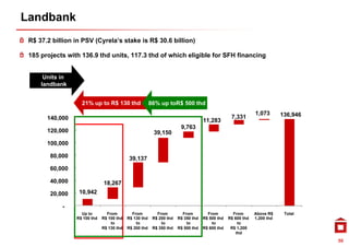 Landbank
 R$ 37.2 billion in PSV (Cyrela’s stake is R$ 30.6 billion)

 185 projects with 136 9 thd units 117 3 thd of which eligible for SFH financing
                   136.9     units, 117.3


      Units in
     landbank
     l db k


                   21% up to R$ 130 thd                 86% up toR$ 500 thd
                                                                                                             1,073       136,946
       140,000                                                                                   7,331
                                                                                   11,283
                                                                       9,763
       120,000                                           39,150
       100,000

        80,000                              39,137
        60,000

        40,000                18,267
        20,000
        20 000    10,942
                  10 942

            -
                   Up to        From         From          From         From         From         From       Above R$     Total
                 R$ 100 thd   R$ 100 thd   R$ 130 thd    R$ 200 thd   R$ 350 thd   R$ 500 thd   R$ 600 thd   1,200 thd
                                  to           to            to           to           to            to
                              R$ 130 thd   R$ 200 thd    R$ 350 thd   R$ 500 thd   R$ 600 thd    R$ 1,200
                                                                                                    thd
                                                                                                                                   50
 