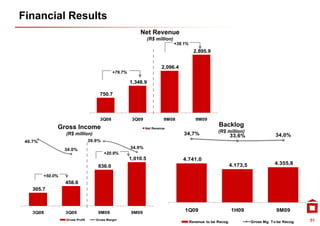 Financial Results
                                                          Net Revenue
                                                                (R$ million)
                                                                               +38.1%
                                                                                          2,895.9
                                                                                          2 895 9


                                                                       2,096.4
                                             +79.7%

                                                      1,348.9

                                      750.7




                                      3Q08             3Q09             9M08               9M09
              Gross Income
              G     I                                         Net Revenue
                                                                                                      Backlog
                                                                                                      (R$ million)
                  (R$ million)                                                     34,7%                   33,6%                  34,0%
 40.7%                           39.9%

                  34.0%                               34.9%
                                         +20.9%
                                                      1,010.5                     4.741,0
                                                                                                           4.173,5                4.355,8
                                     836.0
         +50.0%
         +50 0%
                  458.6
   305.7



    3Q08          3Q09               9M08             9M09
                                                                                   1Q09                        1H09               9M09
                  Gross Profit      Gross Margin
                                                                                        Revenue to be Recog.          Gross Mg. To be Recog.   51
 