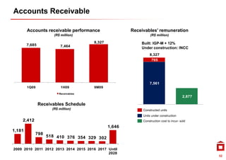 Accounts Receivable

        Accounts receivable performance                 Receivables’ remuneration
                       (R$ million)                               (R$ million)

                                        8,327               Built: IGP-M + 12%
        7,685              7,464                            Under construction: INCC
                                                                 8,327
                                                                 8 32
                                                                  765




                                                                 7,561
        1Q09               1H09         9M09
                          Receivables
                                                                                          2,877

                Receivables Schedule
                      (R$ million)                           Constructed units
                                                             Units under construction
    2,412                                                    Construction cost to incur- sold
                                                1,646
1,181
            798
                   518 410 376 354 329 302


2009 2010 2011 2012 2013 2014 2015 2016 2017 Until
                                             2028
                                                                                                  52
 